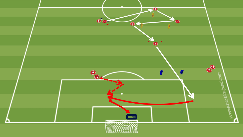 Combinaison offensive et finition
Séance de foot