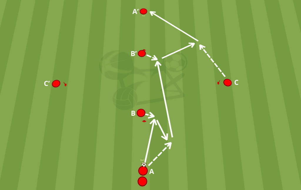 Construire le jeu depuis l'arrière Bayern 
Entrainement Football Pro