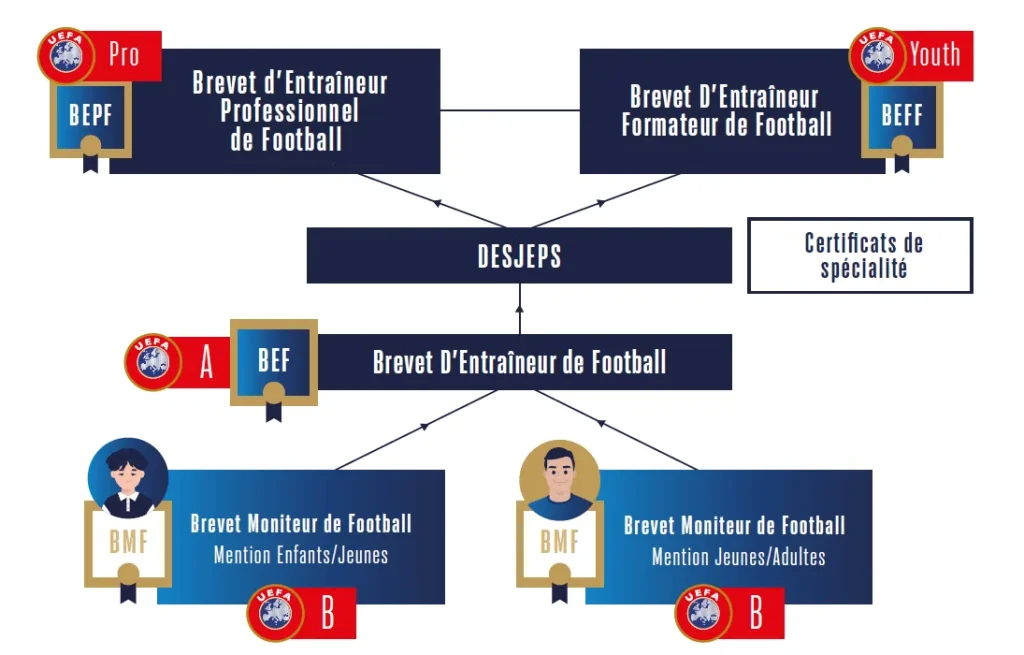 Comment devenir entraineur de football - le parcours professionnel