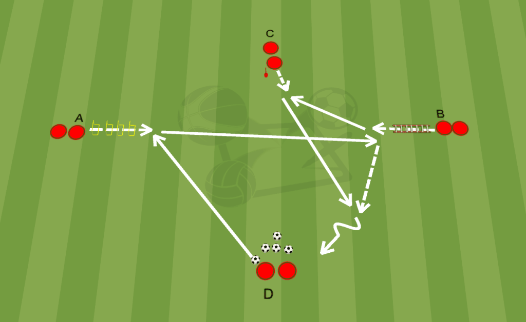 Coordination en football sous forme de circuit